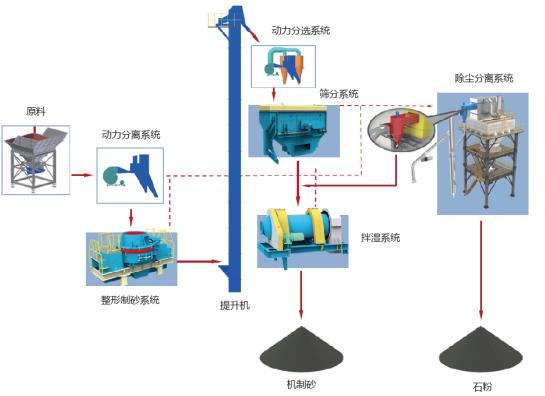 山美股份制砂樓綠色、環(huán)保，獲客戶認(rèn)可