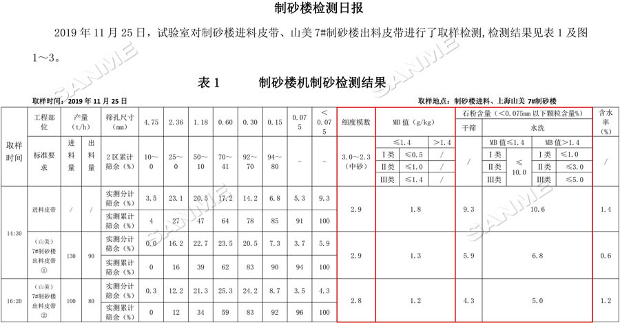 【項(xiàng)目】制砂原料含泥量高？山美股份有辦法！帶您走進(jìn)池州長(zhǎng)九（神山）制砂樓項(xiàng)目，看山美股份如何解決這個(gè)問(wèn)題