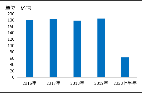 環(huán)?！案邏骸比珖笆V山總量、河砂開采量不降反升，釋放砂石產(chǎn)能補(bǔ)充國內(nèi)砂石市場供應(yīng)！