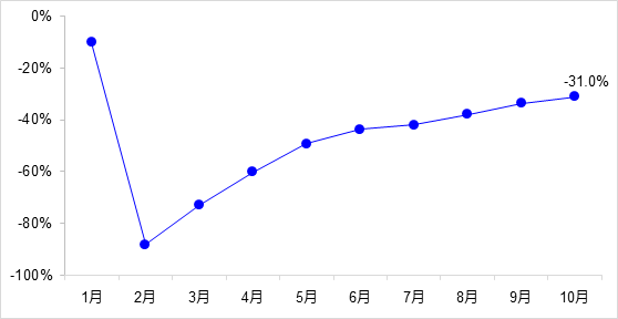 交通投資保持高位增長！1-10月全國完成交通固定資產(chǎn)投資2.8萬億元！