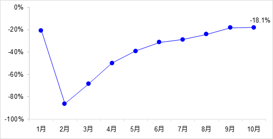 交通投資保持高位增長！1-10月全國完成交通固定資產(chǎn)投資2.8萬億元！