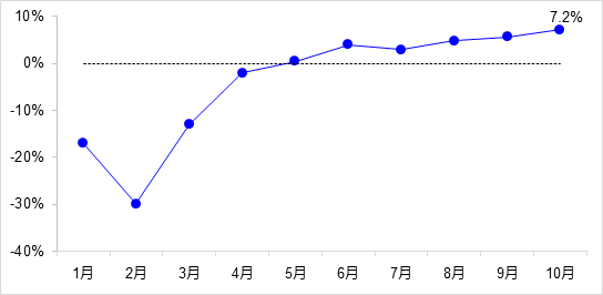 交通投資保持高位增長！1-10月全國完成交通固定資產(chǎn)投資2.8萬億元！