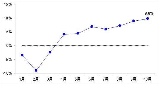 交通投資保持高位增長！1-10月全國完成交通固定資產(chǎn)投資2.8萬億元！