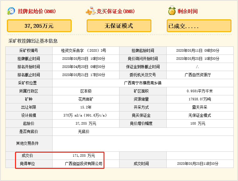 瘋狂！廣西南寧交投7.61億元拍得一宗花崗巖采礦權，竟需35.7年才能收回成本？