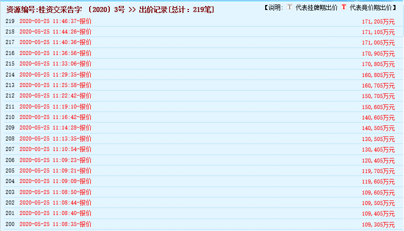 瘋狂！廣西南寧交投7.61億元拍得一宗花崗巖采礦權，竟需35.7年才能收回成本？